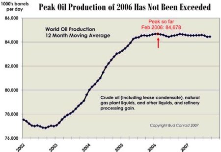 Peak Oil Production of 2006 Has Not Been Exceeded