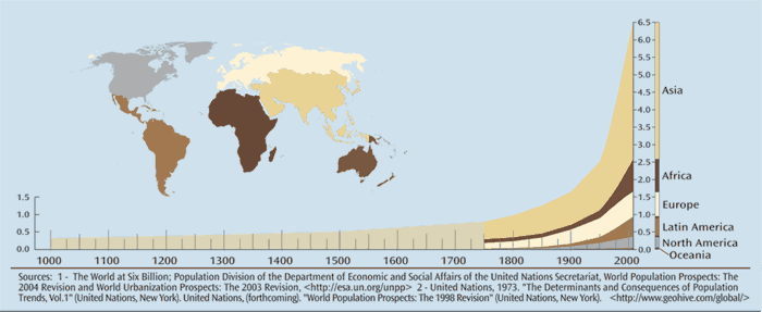 World Population Growth Chart, 1000 AD to Present