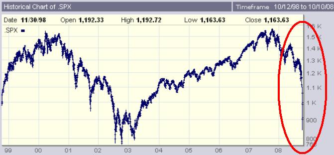 USA, Standard and Poor's 500 Index, 10 year view, 10/12/98 to 10/10/08
